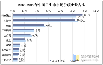 2019年中国吸收性卫生用品行业市场格局分析,国产品牌逐渐崛起「图」